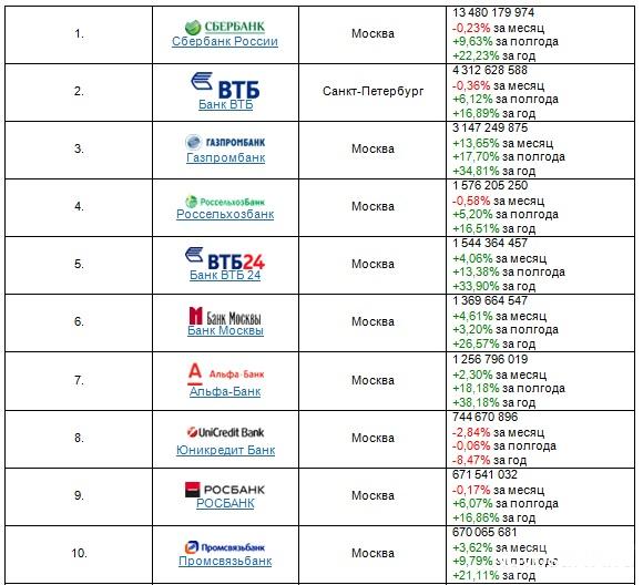 Рейтинг банков России