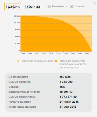 Как купить 1 комнатную квартиру или кому доступна ипотека в Сбербанке?