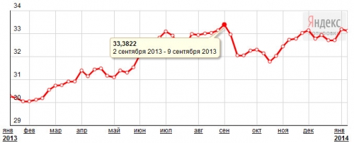 Курс доллара за 2013 год