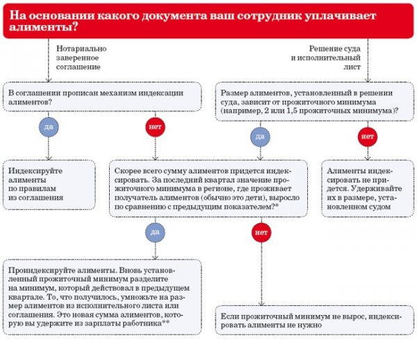 На фотоснимке схема вариантов индексации алиментов на предприятии