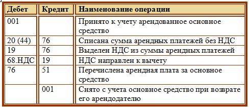 Проводки по аренде ОС