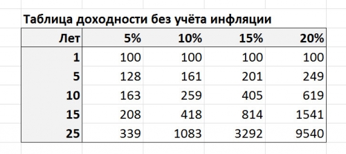 Таблица доходности без учёта инфляции