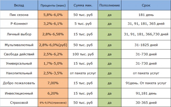 На фото - самые популярные и выгодные вклады Райффайзенбанка