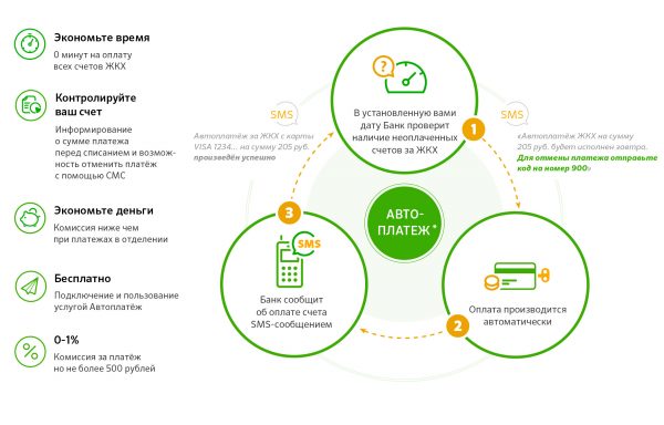 Преимущества использования автоплатежа за услуги ЖКХ