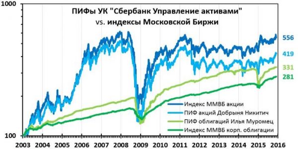 Для ПИФов характерны более резкие колебания индексов