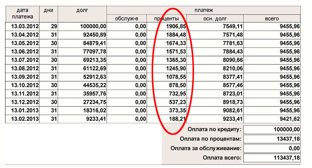 пример графика погашения кредита