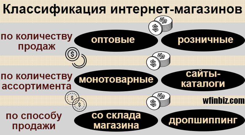 Виды интернет-магазинов