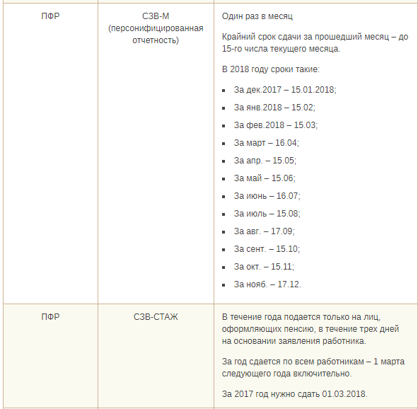 Какие отчеты сдают ИП на ОСНО в 2018 году