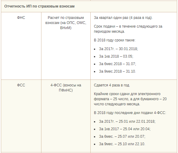 Какие отчеты сдают ИП на ОСНО в 2018 году