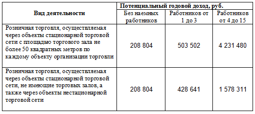 Получение патента на розничную торговлю для ИП