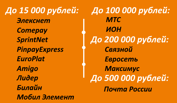 список партнеров ТКС, где можно пополнить счет